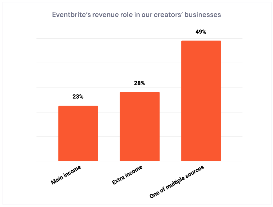 Eventbrite Revenue Role in Creator Business 2022 Survey