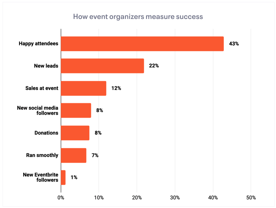 How Eventbrite organizers measure success 2022 survey