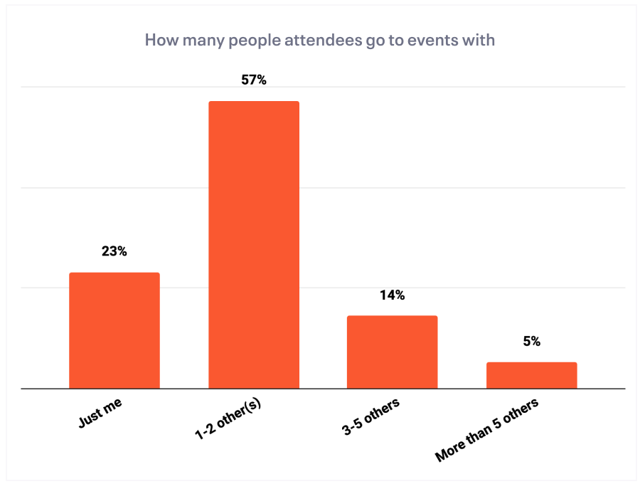 How many people attendees go to an event with 2022 survey