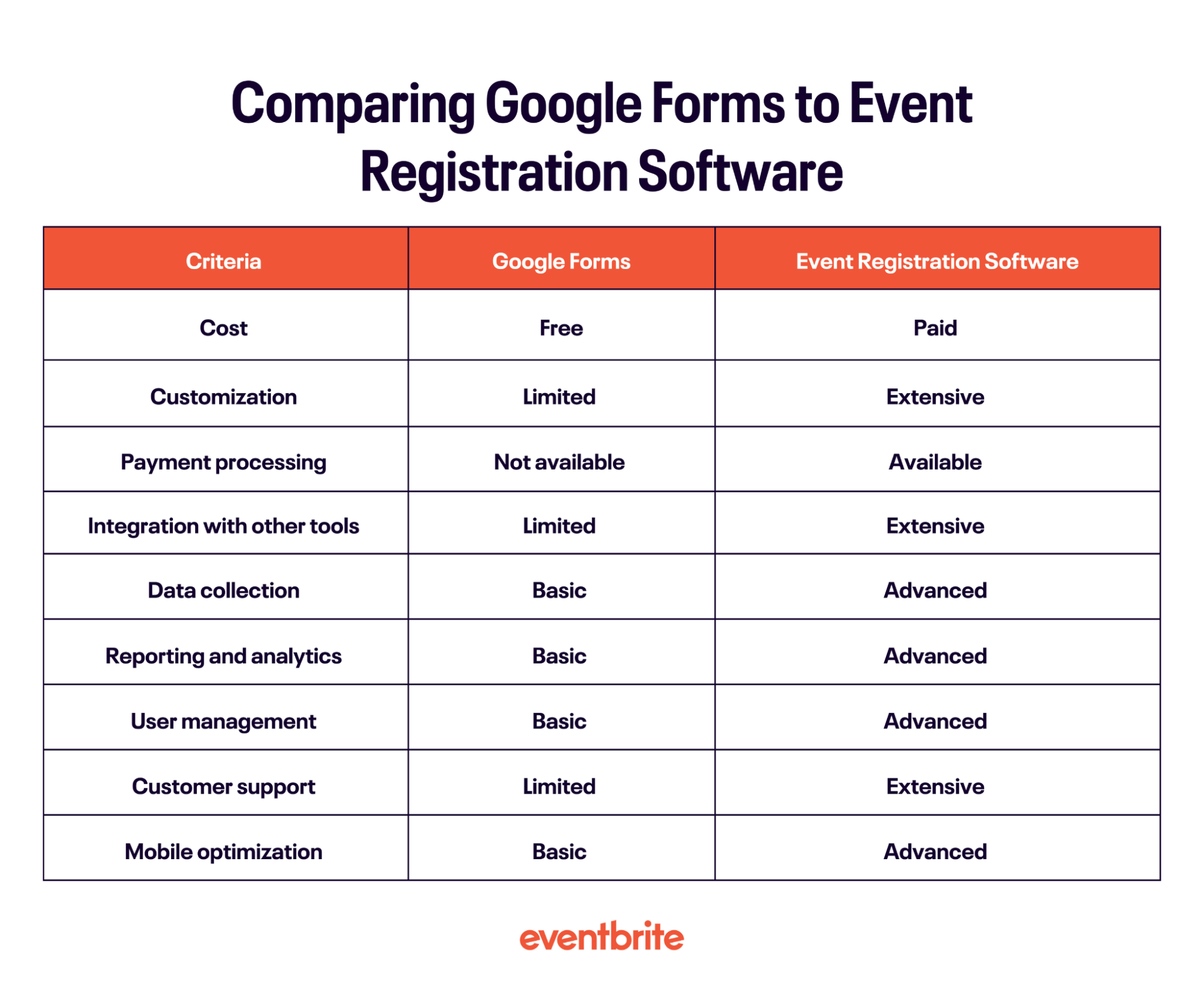 Chart comparing event registration forms