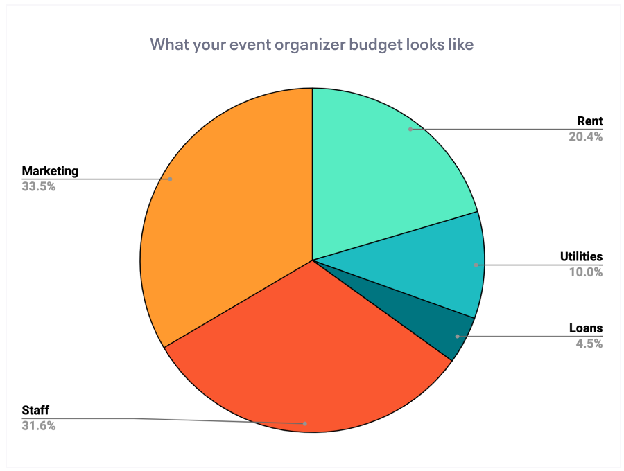 What Eventbrite organizer budgets look like 2022 survey